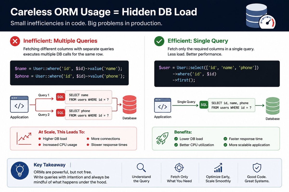 SSRSood's tweet photo. Careless ORM usage is one of the most overlooked causes of hidden DB load in SaaS applications.

#Laravel #BackendEngineering #SoftwareArchitecture https://t.co/1lJ1j5cLTk