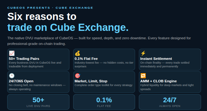 cubeoss's tweet photo. 50+ trading pairs and growing. 📈

Every new Cube deployed on CubeOS adds a fresh DVU to Cube Exchange — social, fintech, healthcare, food, logistics and more.

The more the ecosystem grows, the richer the exchange gets. 

#CubeExchange #Dfuel #CubeOS https://t.co/Kr2CPPxIR2