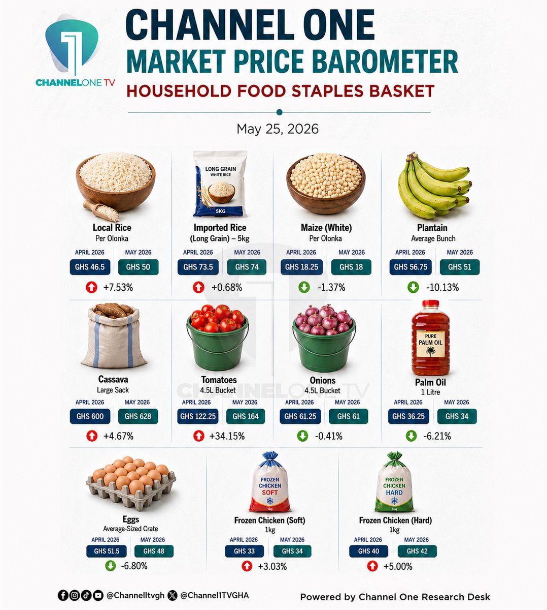 Channel1TVGHA's tweet photo. The prices of rice, tomatoes and cassava have spiked since last month. How much do your favourite household food staples cost?
Here are the latest figures from the Channel One TV Market Price Barometer.
#ChannelOnePriceBarometer #ChannelOneTV #Inflation https://t.co/E7T7DVRZht
