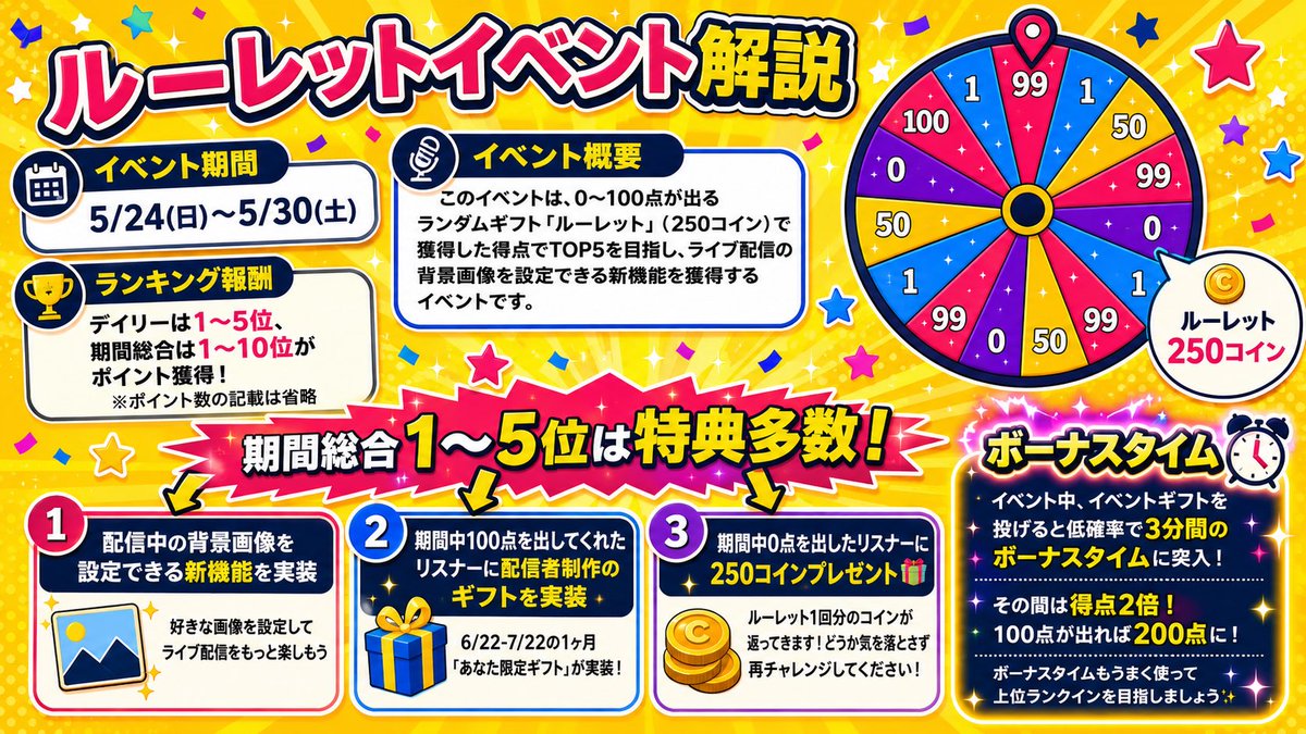 rt_yakudachi's tweet photo. 🎡新イベントのご紹介✨

現在開催中のイベントでは、
ライブ配信中の背景画像を設定できる
新機能を獲得できます💛

イベントギフト「ルーレット」を回して得点を集め、
TOP5を目指しましょう！

配信画面をもっとあなたらしく楽しめるチャンスです🌟
#Radiotalk https://t.co/dRWkhwdt37