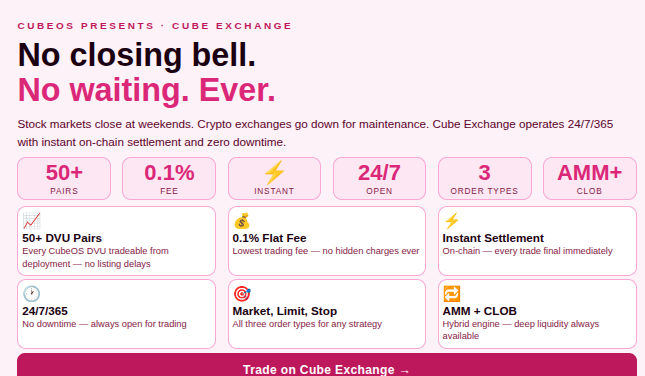 cubeoss's tweet photo. Traditional stock markets: 8 hours a day.
Crypto exchanges: down for maintenance.
Banks: closed weekends.

Cube Exchange: 24 hours. 7 days. 365 days.

Because value doesn't keep office hours. Neither do we. 🕐💹

#CubeExchange #Dfuel #CubeOS https://t.co/1wK1ZwAqz9