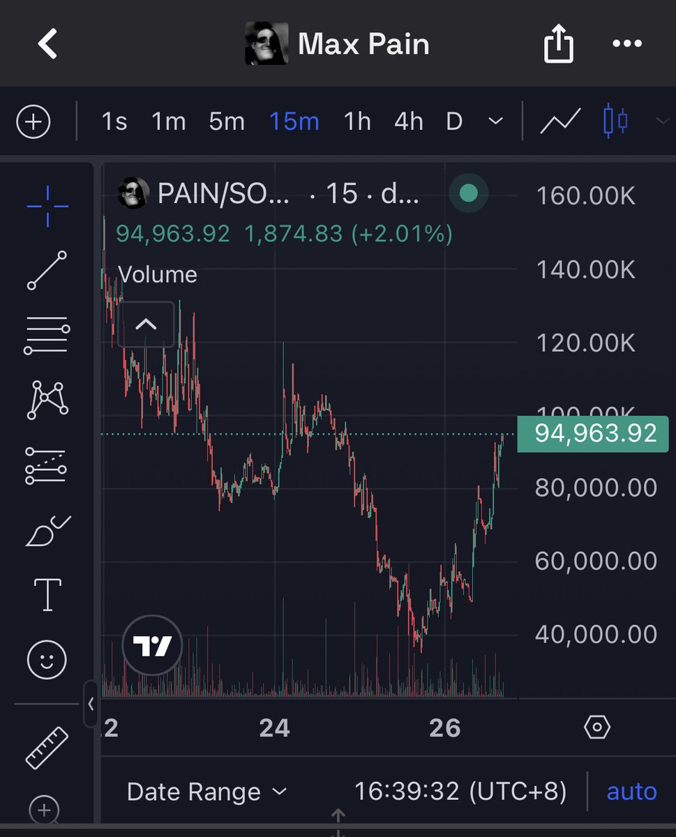 _0xShadowFi's tweet photo. Every dip got eaten. Momentum building. $PAIN looks ready for another breakout.

Higherrrrrr https://t.co/H7QHbziFTq