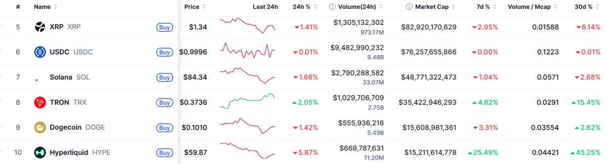 thebbcrypto's tweet photo. HYPE quietly entered the top 10, and it's already on par with Dogecoin in market cap.
$HYPE: $15.21B market cap | +25.49% this week | +45.25% this month 
$DOGE: $15.60B market cap | -3.31% this week

A token that didn't exist 2 years ago is neck and neck with one of crypto's most iconic names.

And with a brand-new Spot ETF pulling in $72M+ in weekly inflows, the gap may not last long.