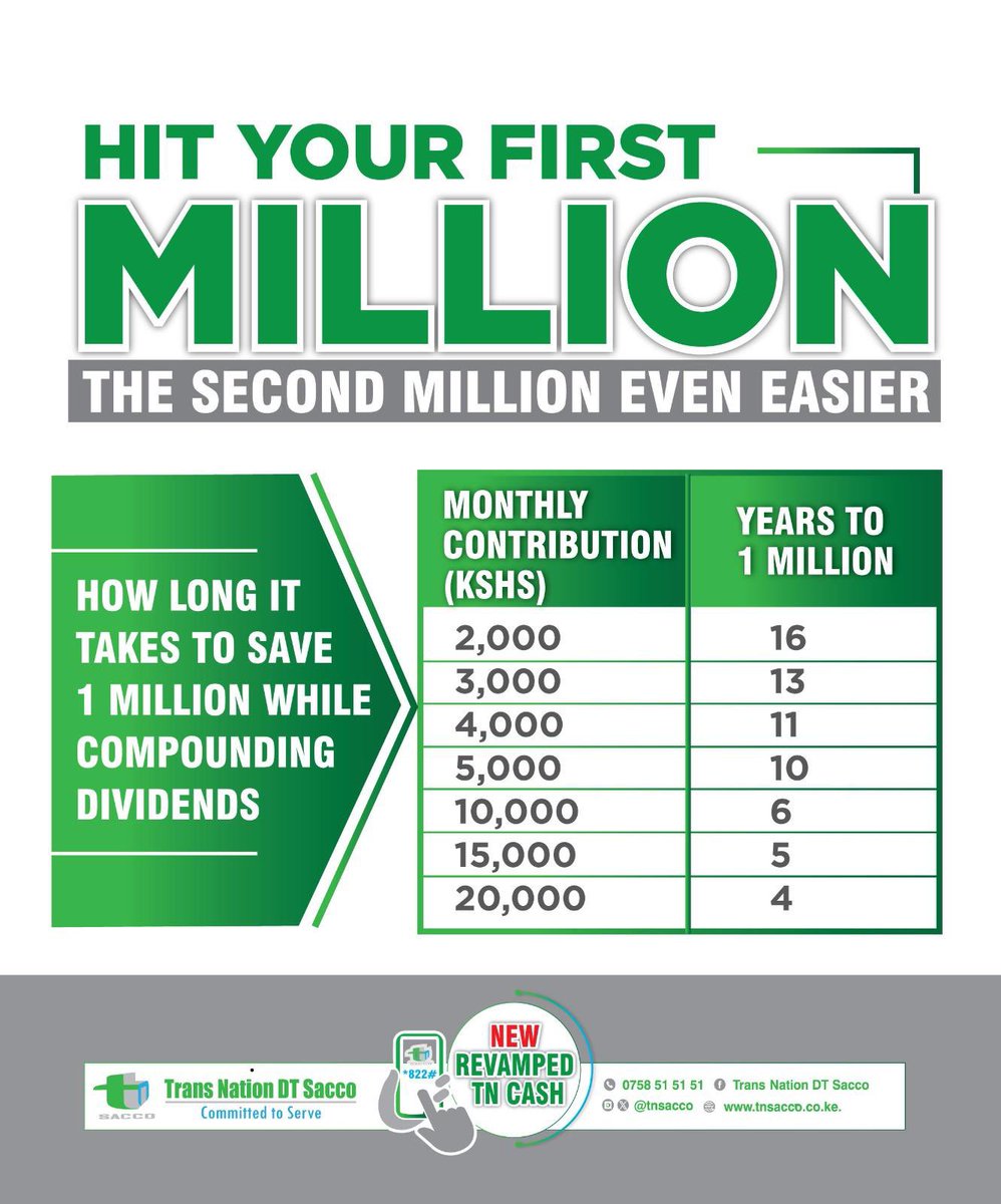 tnsacco's tweet photo. The power of compounding !
The journey to accumulate your first million at TN Sacco https://t.co/QnmM8fA2TD