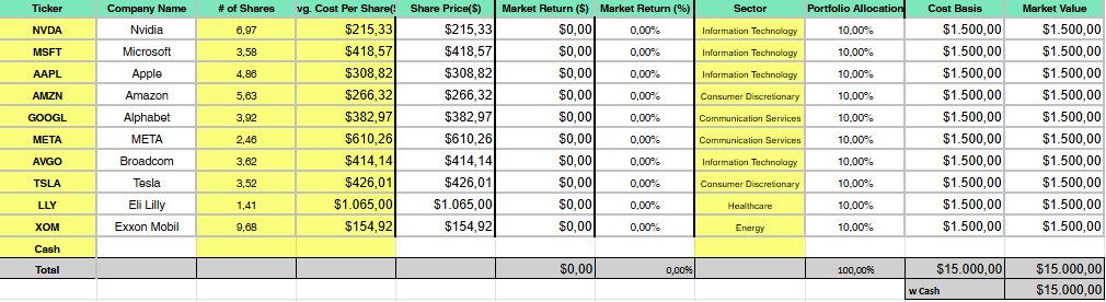 bogdansthought's tweet photo. Because we are on X, I will start with @grok 's portfolio. 

Out of all portfolio's, this is the easiest one. It picked the highest cap US stocks and divided them by equal size. 

Is this good enough to beat VOO in the span of a year? https://t.co/STZ4kXFlBq