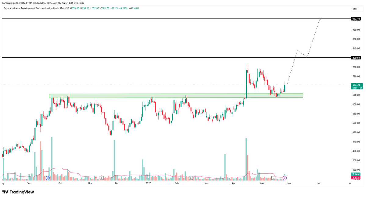 parthjaiswal30's tweet photo. #gmdcltd #gmdc

breakout &amp; retest of consolidation 

Target - 800 , 960

#chart_sab_kuch_bolta_hai
#read_the_chart_win_the_markets https://t.co/sog8wI7qlR