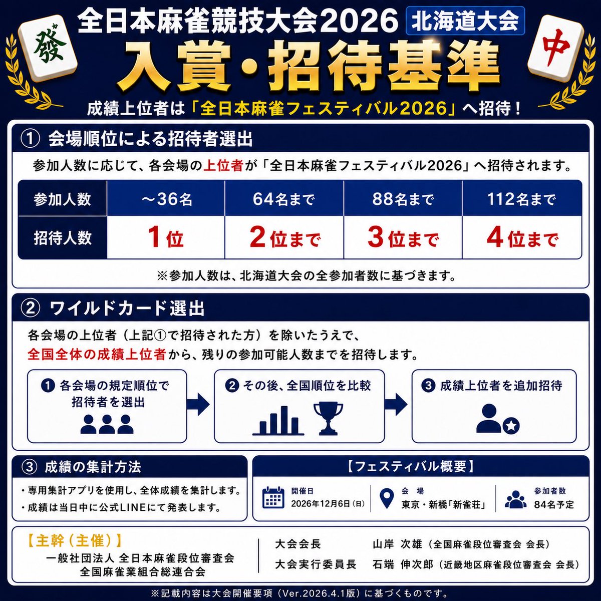 hokudansin's tweet photo. 🔥【全日本麻雀競技大会2026 北海道大会】出場者募集！🔥

今年も開催決定！
全国一斉同時開催の大型麻雀大会
「全日本麻雀競技大会2026」北海道大会の参加者を募集します！

※大会詳細は画像をご覧ください

【お申し込み】
以下フォームよりお願いいたします↓
https://t.co/2YyysjWxuU https://t.co/66zDLJ9fE9