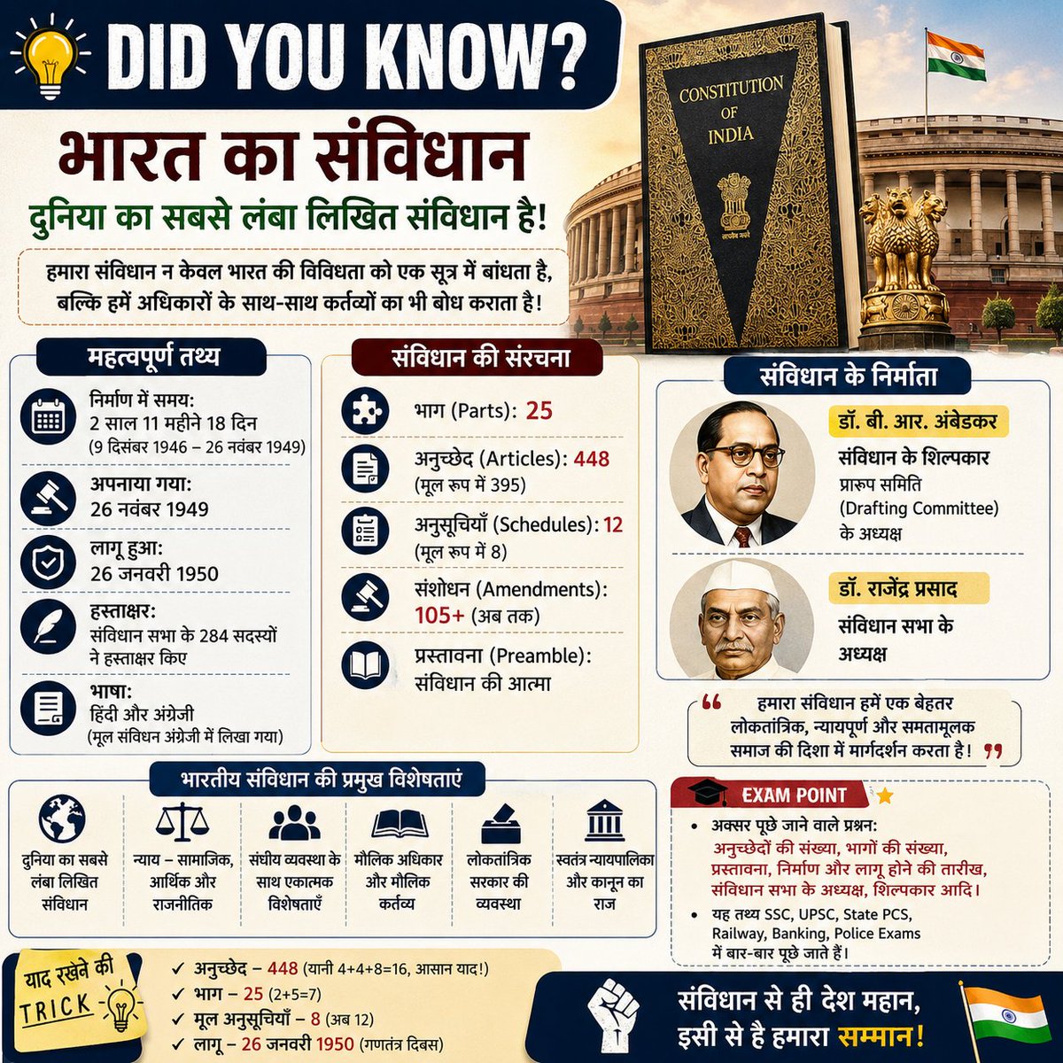 shareanything11's tweet photo. GS में यही छोटे facts selection की तरफ बड़ा कदम होते हैं 📚 #GSFacts #IndianPolity #SSCGD #CompetitiveExam #StaticGK
India का संविधान दुनिया का सबसे लंबा लिखित संविधान है ✍️
इसमें शुरुआत में 395 Articles, 22 Parts और 8 Schedules थेअब इसमें कई संशोधनों के बाद और बदलाव हो चुके हैं https://t.co/BT9jAWUsWd