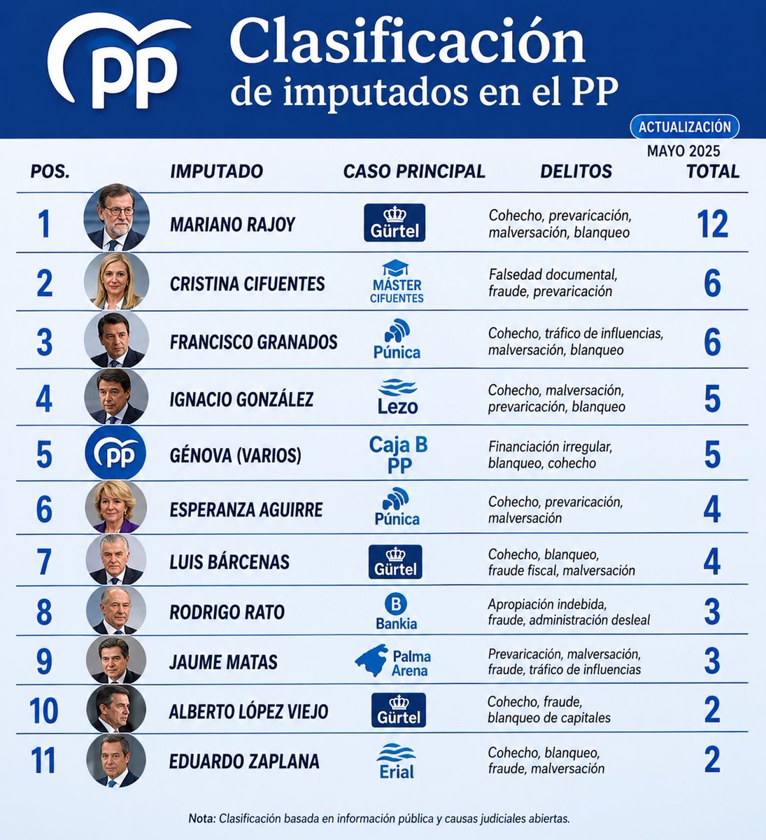 DidacChavero's tweet photo. he hablado con chat gpt para que me ayudase también con la vuestra. Por ser justos y equitativos. Y quién tenga que ir a la cárcel, que vaya. Sin distintivos de color. A los corruptos, manos cortadas. https://t.co/N8LQlpYJd3