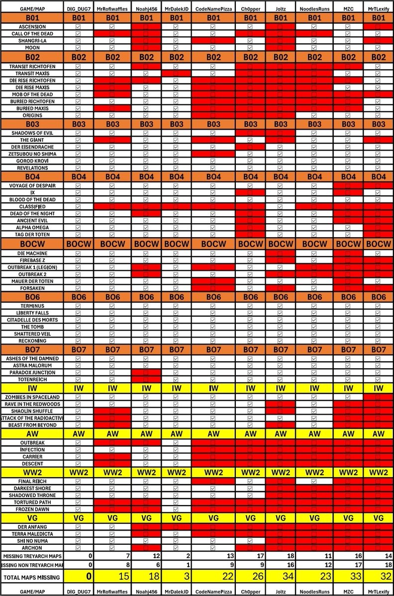 DIG_DUG7's tweet photo. Alright I got tired of people saying that I'm not the only person in the world with all main quest easter egg guides, so I made this spread sheet if there is someone you want me to add to it let me know. I don't have any malice towards these creators its the main ones that come to my mind when I think of people that have the most guides in the community. 

In short summary these creators are missing this many guides MrRolwaffles 15, Noahj456 18, MrDalekJD 3, CodeNamePizza 22, Ch0pper 26, Joltz 34, NoodlesRun 23, MZC 33, MrTlexify 32.