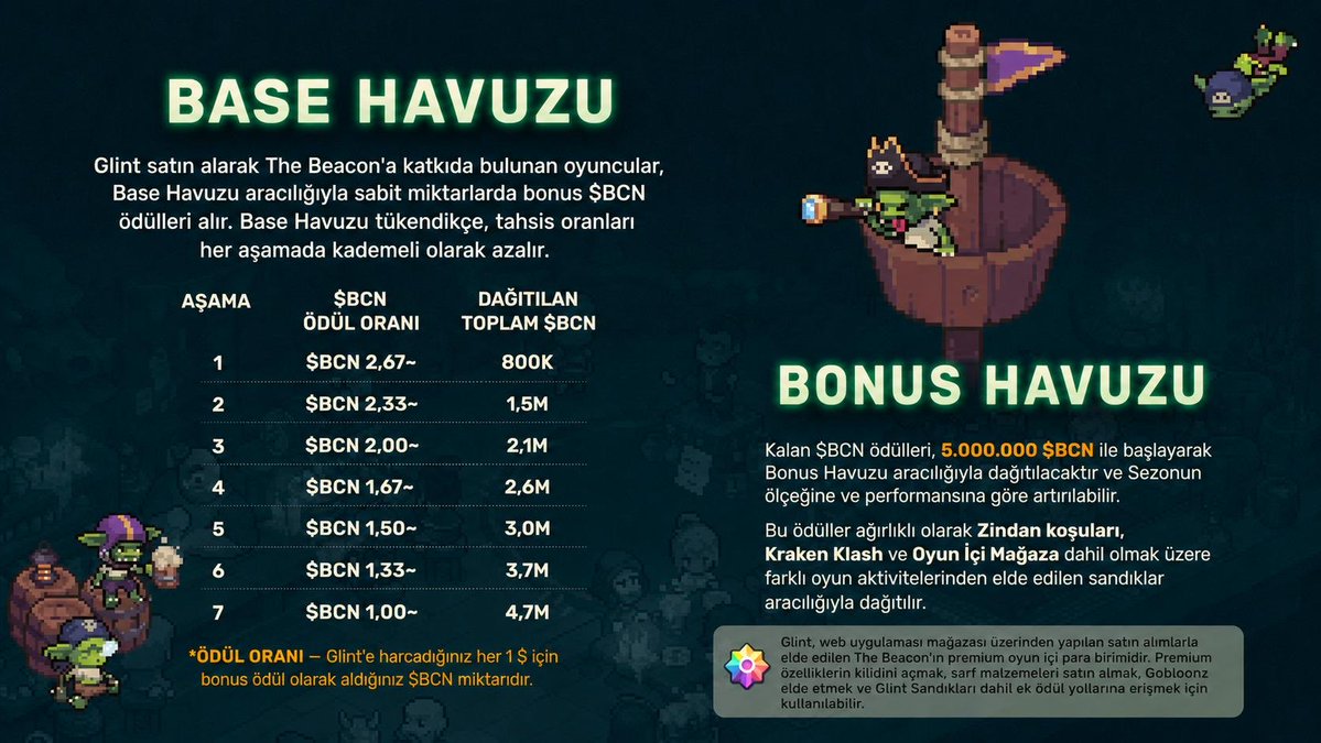 kriptokurduu's tweet photo. 🚨 7.7M+ $BCN ÖDÜLLÜ SEZON BAŞLADI

The Beacon tarafında Season 1: Goblin’s Gambit dün itibarıyla başladı. Bu sezonun olayı sadece oyuna girip birkaç görev yapmak değil. Sistem doğrudan oynanış döngüsü üzerine kurulu:

Dungeon’a gir → Umbra Shards topla → iki yoldan birini seç

1) Daha güvenli yol:
Umbra Chest açıp daha stabil ödül akışı kovalamak.

2) Daha agresif yol:
Shard’ları Gobloonz’a çevirip Kraken Klash tarafına geçmek. Burası daha yüksek risk ve daha yüksek ödül potansiyeli sunuyor.

İki yol da sonunda $BCN ödül tarafına bağlanıyor.

Katılım:
https://t.co/zDtqCmLeDE

Bu sezonun önemli tarafı şu. Free kullanıcılar da temel oynanış sistemine erişebiliyor.

Yani free tarafta da
- Dungeon girebiliyorsunuz
- Umbra Shards toplayabiliyorsunuz
- Chest açabiliyorsunuz
- Gobloonz dönüşümü yapabiliyorsunuz
- Kraken Klash tarafına girebiliyorsunuz

Premium ise oyunu açmak için değil ödül yapısını ve ilerleme tarafını güçlendirmek için var.

Premium tarafında ne var?

Resmi premium sayfasına göre Starter Pack $19.99 değerinde. Paketin içinde 2000 Glint, 100 Gobloonz ve Season 1 Premium Access bulunuyor. Premium açıldığında ekstra sistemler ve daha güçlü ödül tarafı devreye giriyor.

Premium açıldığında:

- NFT cosmetic tarafı açılıyor
- Glint Chests gibi ek ödül yolları geliyor
- Daha büyük ve daha güçlü $BCN reward bundle’larına erişim açılıyor
- Ekstra premium özellikler ve daha derin ilerleme sistemi devreye giriyor

Buradaki kritik detay Glint.

Glint, oyunun premium para birimi.
Premium özellikleri açmak, tüketilebilir öğeler almak, Gobloonz elde etmek ve ek ödül yollarına erişmek için kullanılıyor.

Ödül sistemi nasıl çalışıyor?

Sezon ödülleri iki ana havuza ayrılmış durumda:

1) Base Pool
Glint satın alan oyuncular buradan sabit oranla bonus $BCN alıyor. Yani her $1 Glint harcamasına karşılık belirli miktarda $BCN veriliyor. Ama bu oran sezon ilerledikçe düşüyor.

Stage yapısı şu şekilde:

- Stage 1: ~2.67 $BCN / $1
- Stage 2: ~2.33 $BCN / $1
- Stage 3: ~2.00 $BCN / $1
- Stage 4: ~1.67 $BCN / $1
- Stage 5: ~1.50 $BCN / $1
- Stage 6: ~1.33 $BCN / $1
- Stage 7: ~1.00 $BCN / $1

Pool tükendikçe dağıtım oranı aşağı geliyor.

2) Bonus Pool
Kalan ödüller Bonus Pool üzerinden dağıtılıyor. Bu havuz 5,000,000 $BCN ile başlıyor ve sezonun ölçeği ile performansına göre büyüyebiliyor.

Bu ödüller ağırlıklı olarak şuralardan gelen chest’ler ile dağıtılıyor:

- Dungeon koşuları
- Kraken Klash
- Oyun içi mağaza

Kısacası sistem ikiye ayrılmış durumda. Bir tarafta Glint harcamasına bağlı Base Pool, diğer tarafta oynanış ve chest tarafına bağlı Bonus Pool.

Özet olarak

- Free taraf oyuna girmek ve sezonu oynamak için yeterli
- Premium taraf daha güçlü ödül yapısı isteyenlere hitap ediyor
- Base Pool harcamaya bağlı çalışıyor
- Bonus Pool ise oynanış ve chest akışıyla besleniyor

Yani burada sadece gir görev yap çık modeli yok. Hem oynanış döngüsü hem de ödül mimarisi daha derin kurulmuş.

Özellikle premium tarafında erken girenler için reward yapısı daha güçlü duruyor.