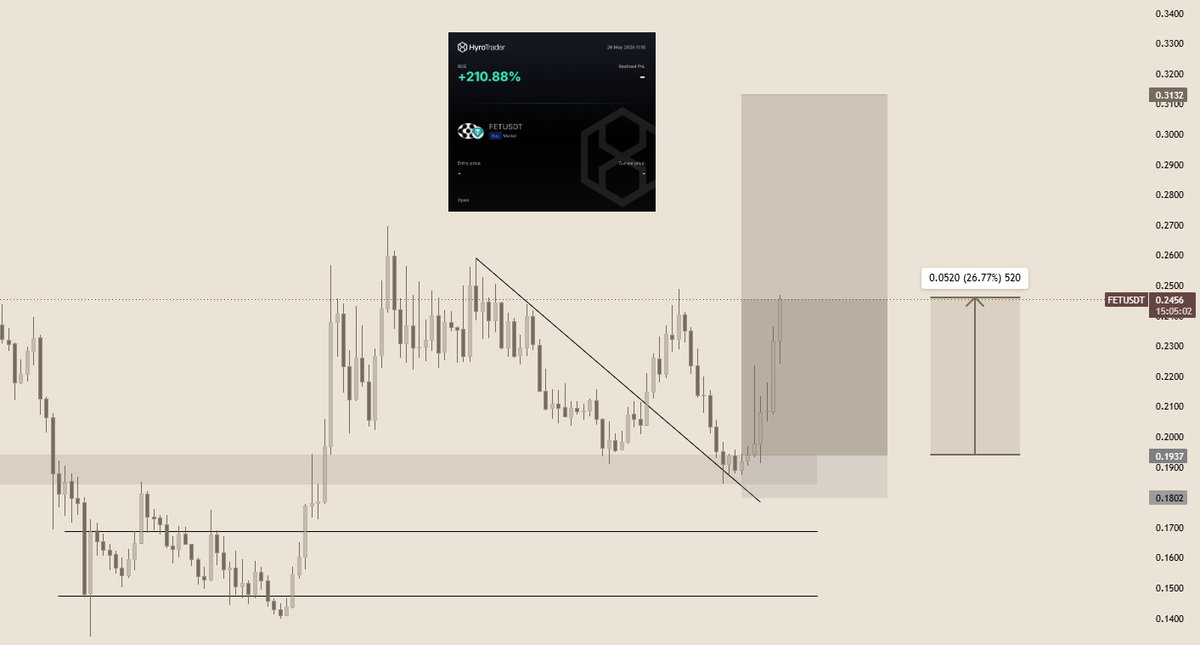 OwaisAlpha1's tweet photo. $FET Trade Update

Taking TP 2 here, trade is up +27% 🔥

Giving you free trades and yall still not grateful 💔✌️

Jk, hope you are making cash fam. https://t.co/UKjEMlEyAj
