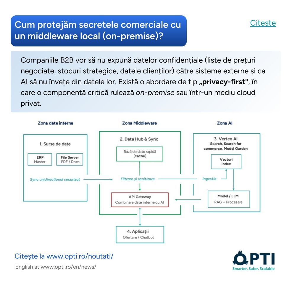 optisoftware's tweet photo. 💡 Cum combini controlul datelor cu viteza AI-ului modern?

În acest ghid:
✅️ arhitecturi hibride AI 
✅️ middleware local și privacy-first 
✅️ Composite AI pentru ofertare B2B

👉️ Detalii la https://t.co/1FlaZCn2iq

#inginerienumagie #AI #EnterpriseAI #B2B #OPTI https://t.co/WmugKuCxMz
