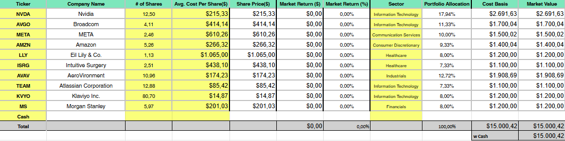 bogdansthought's tweet photo. @claudeai picked some stocks I never heard of such as $AVAV and $KVYO. 

Worth mentioning that initially it only selected 14.000$ worth of stocks even if it was mentioned specifically to use 15.000$. Hopefully it does better when it comes to the quality of the picks. 

What do you think?