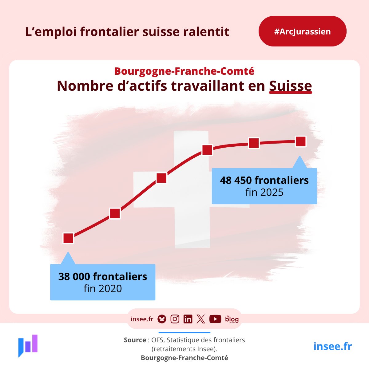 InseeBFC's tweet photo. En #BFC, 48 500 habitants ont un emploi en Suisse. S’ils sont toujours plus nombreux à traverser la frontière, leur nombre ne croît presque plus (+0,5 % en 2025, après +1,5 % en 2024).

Pour en savoir plus 👉https://t.co/ELyqN9udlw https://t.co/IDCipx1dbL