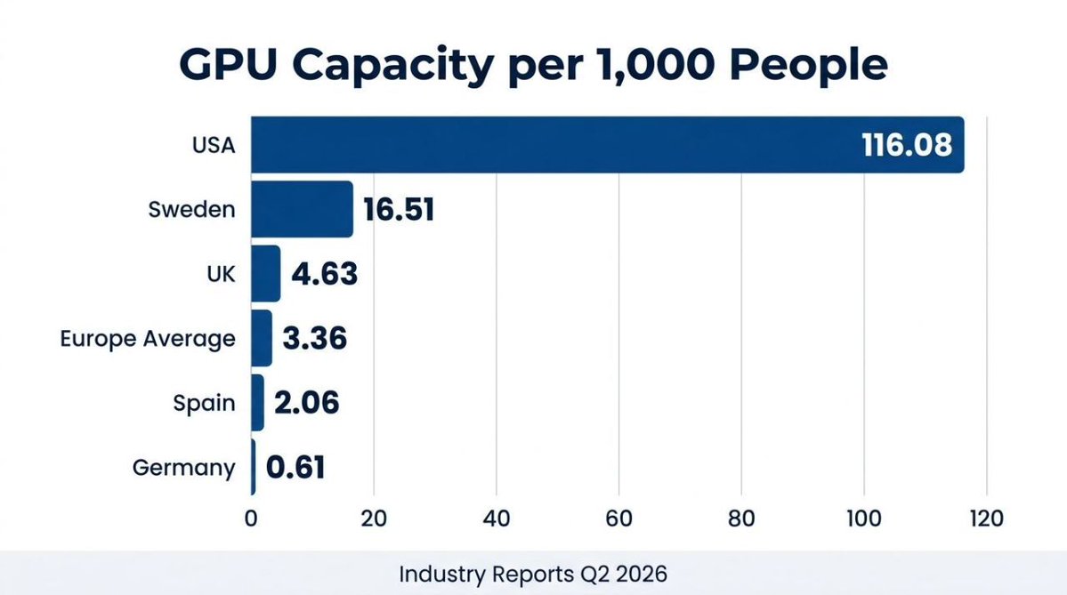 OliverMolander's tweet photo. Sweden leading the pack in Europe when it comes to GPU Capacity per habitant.

But we're 7X behind the US.

The US has nearly 35X the GPU capacity of the European average.

We can't regulate ourselves to innovation.

And it all starts with the infrastructure. 

We must act now. https://t.co/IFcpYjOcJX