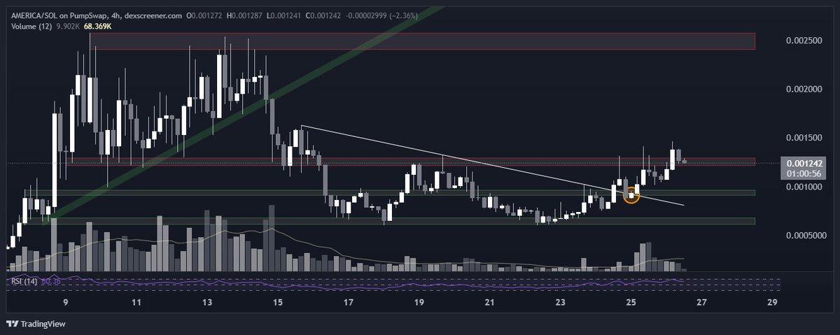 MannyRat's tweet photo. @Crypto_Alch I hope this level will hold! https://t.co/zp7YnBm2WB