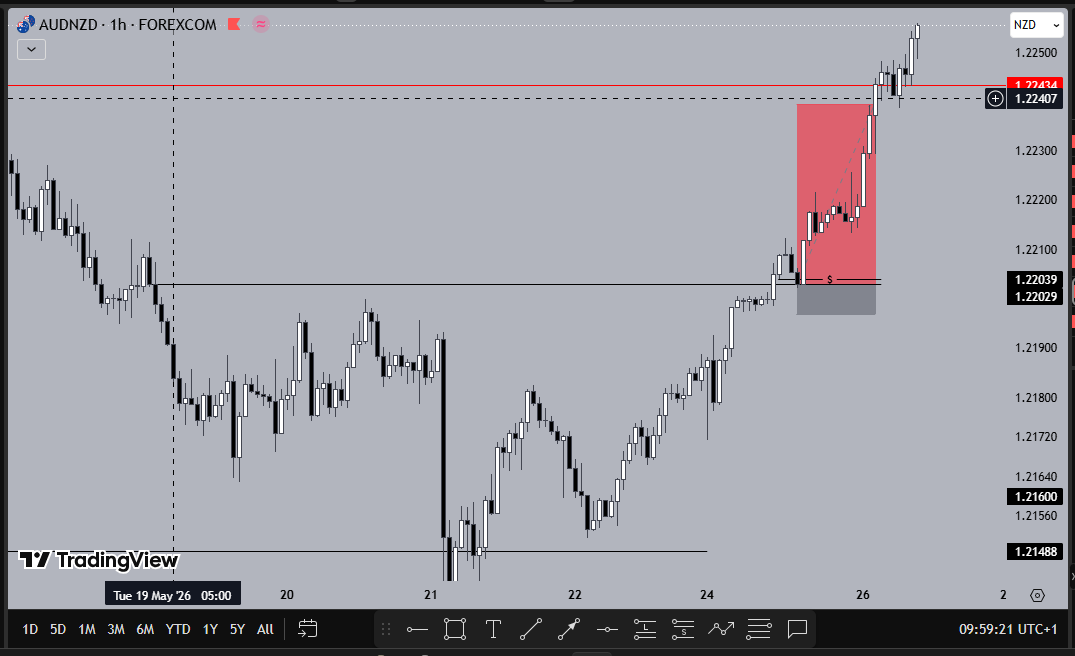 chaxbtbg's tweet photo. We officially declare the week open 👨🏽‍💻📊
AUDNZD - 6R ✅

Trade outlook was shared 👇 https://t.co/0dJKORuqB3