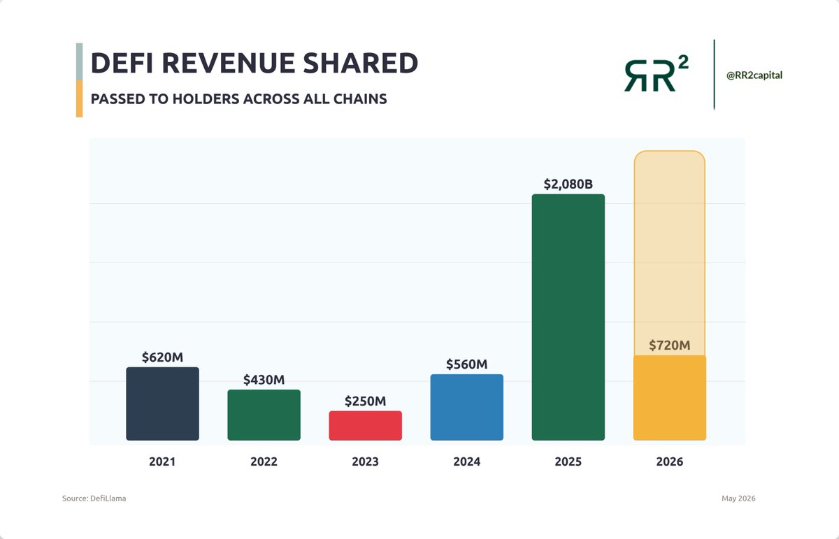 richardseiler's tweet photo. 1 chart that matters. 2026 is already at $720M through May

The pace tells you everything you need to know about where real on-chain economics are compounding

#crypto  #defi https://t.co/5wq0Om22Uk