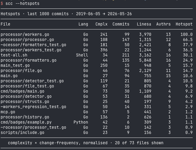 boyter's tweet photo. Messing around with scc last night to add in git metrics.

One I like a lot is --hotspots which looks for files with high amounts of code churn matched against complexity to identify which files are most likely to be problematic. 

This and a few other new features for the next release.