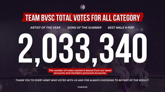 BVSCARMY's tweet photo. TEAM BVSC managed to cast 2,033,340 votes for BTS at the AMAs 💜

Every vote came from pure love, late nights, and unwavering support for the boys who mean everything to us.

Thank you to everyone who voted with us—we did it together. We took home all the trophies for BTS 🏆💜 https://t.co/5jh6y9zFJ7