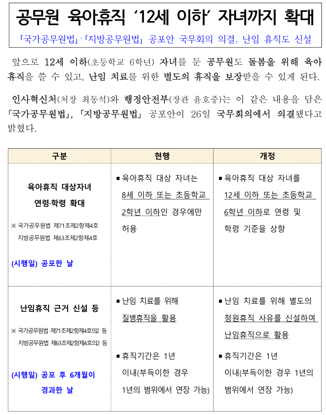 Doctoroh1's tweet photo. 공무원 육아휴직 자녀 연력 12세 또는 6학년까지 사용할 수 있도록 법 개정 완료!  

국무회의에 국가공무원법, 지방공무원법 개정(안)이 의결돼서 다음달부터 시행한다고 하네요  

이제 많은 사기업에도 적용되겠네요 https://t.co/mhQ0WIRZM1