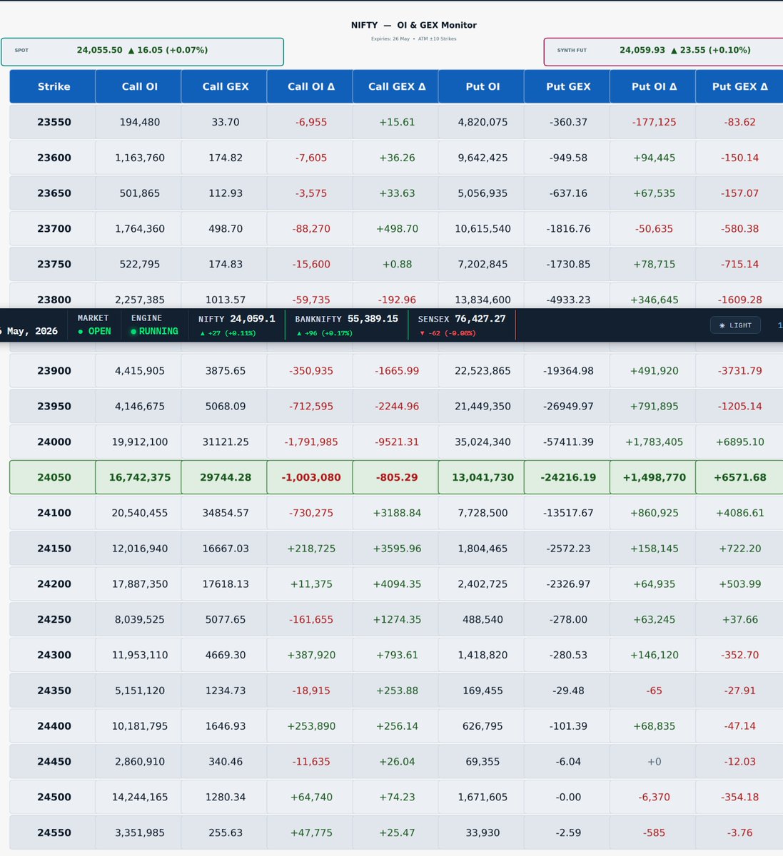 stock_right's tweet photo. #Nifty: There is lot of trading happening near spot obviously because of expiry. 24000 has huge put sellers' exposure as of now. Also put sellers' exposure is higher than call sellers'. It makes 24k as weak support. Track those changes. #options #trading https://t.co/a3coDbzQvV