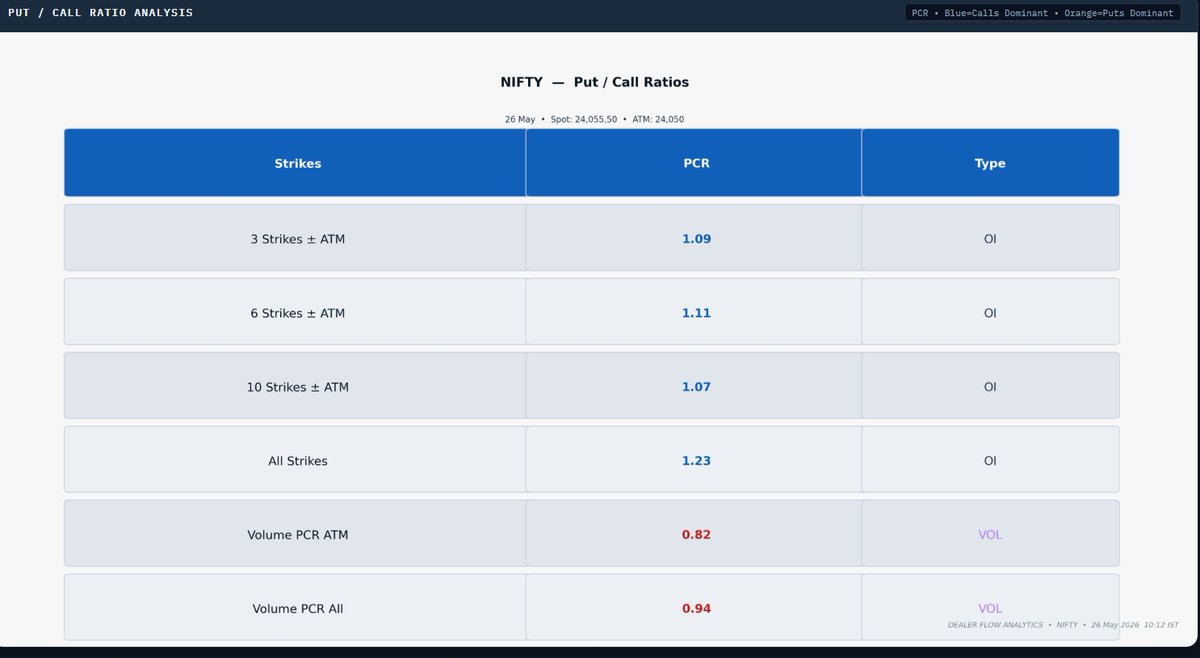 stock_right's tweet photo. #Nifty: There is lot of trading happening near spot obviously because of expiry. 24000 has huge put sellers' exposure as of now. Also put sellers' exposure is higher than call sellers'. It makes 24k as weak support. Track those changes. #options #trading https://t.co/a3coDbzQvV