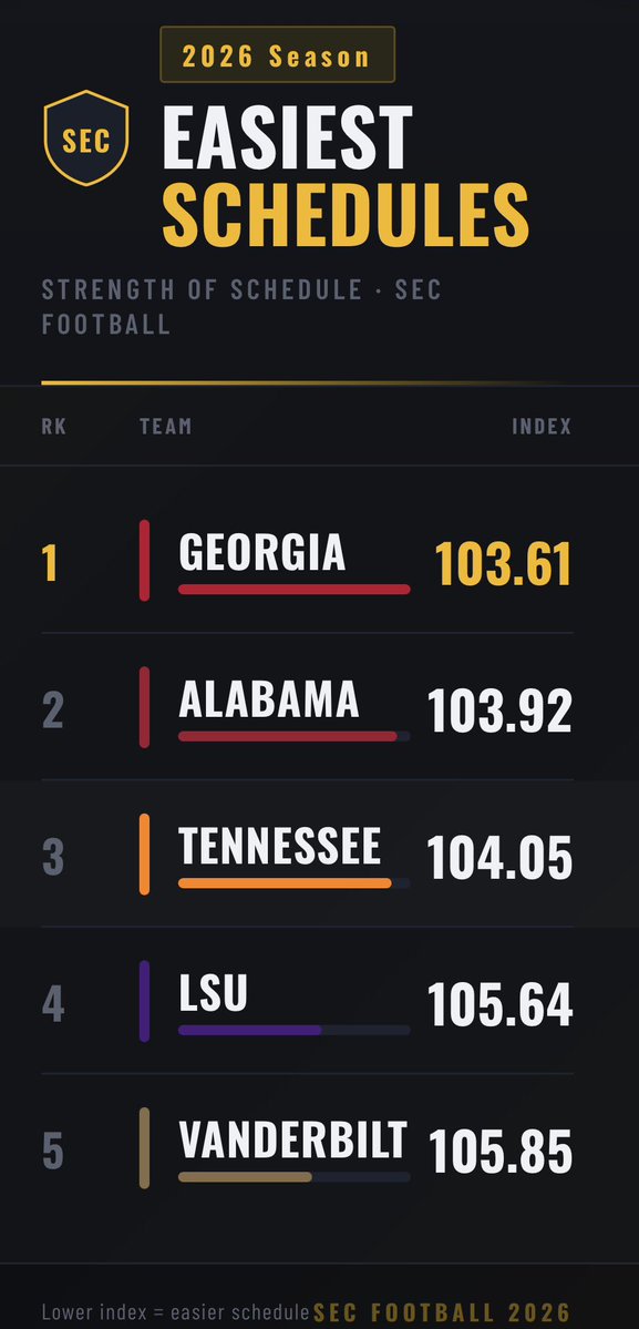 Steponaduck's tweet photo. Ahead of the start of my SEC team regular season win breakdowns, I have outlined the toughest and easiest schedules for SEC league play, with each team playing a 9-game conference schedule in 2026. 

WPS plays three of my projected top 4, and 6 of the top 9 overall. https://t.co/JV0TYoP7x2