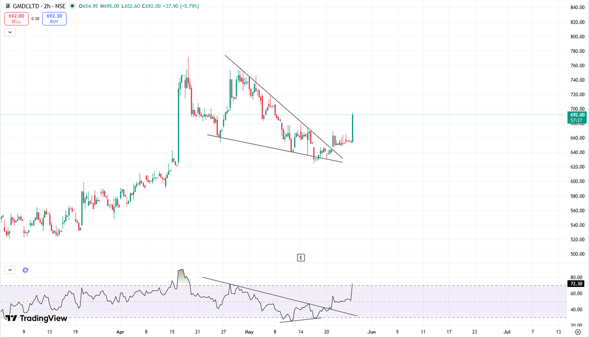 Jitendra_SinghP's tweet photo. #GMDCLTD 692
up 5% +  today, indicating momentum building on the upside.
@nishkumar1977 @Sahilpahwa09 https://t.co/YettywbqSK