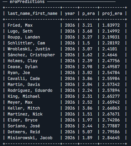 SheridanHC's tweet photo. 2026 ERA predictions/projections using a linear regression model with K/BB ratio, HR/9, and BABIP in it

Made using BaseballScript https://t.co/4cFBKVO3Xi