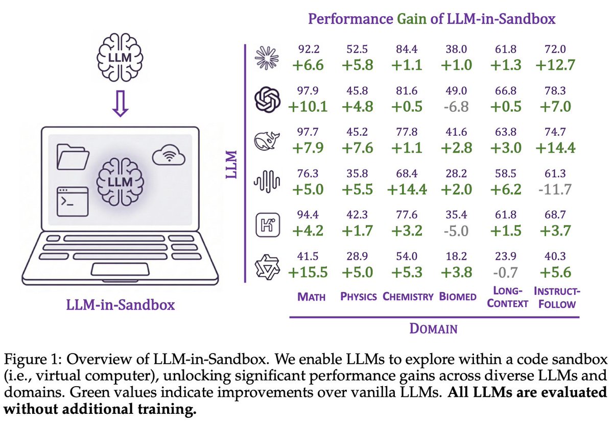 RUC_AIBox's tweet photo. LLM in Sandbox: Computer Environments Elicit General Agentic Intelligence in LLMs

As OpenClaw/Hermes go viral, we ask: does the computer env itself make LLMs smarter? 

Yes, a minimal code sandbox yields up to +15.5% accuracy and 8× fewer tokens across diverse general domains. https://t.co/uoVHChIv4c