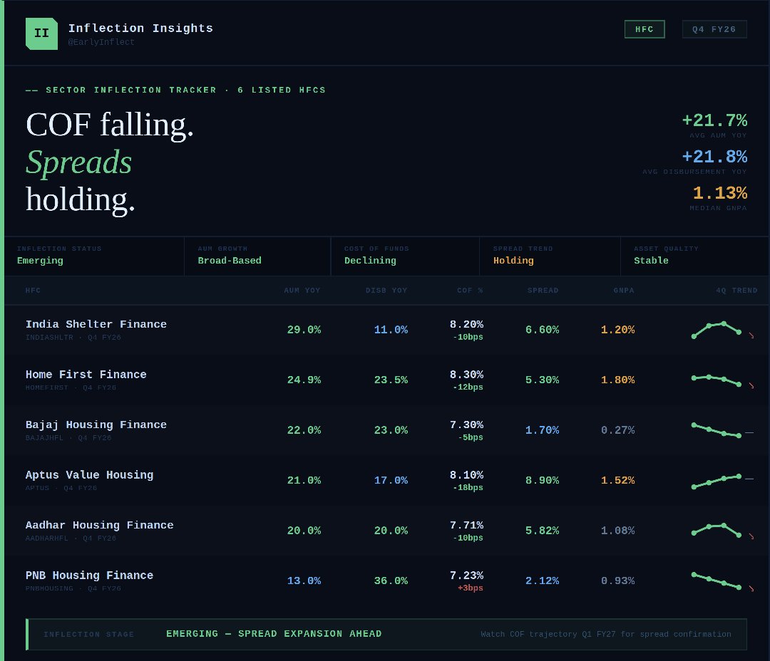 EarlyInflect's tweet photo. #SectorInflectionTracker #HFCs #Q4FY26

COF is easing across most tracked HFCs, while AUM growth and asset quality remain strong. The key question now is whether lending yields stay sticky long enough for spread expansion to show up in reported NIMs.

Inflection Status: Emerging https://t.co/NBVZ4UBpjk