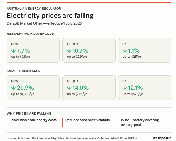 AshPolitik's tweet photo. NETZERO IS WORKING! 

Electricity prices are falling.

From July 1, the AER's Default Market Offer drops for most households in NSW, QLD and SA.

Why? Lower wholesale costs. Less spot price volatility. Wind and battery now covering evening peaks.

This is what the renewables transition actually looks like in your power bill.

Small businesses get the biggest relief — up to 20.9% off in NSW.

The transition is working. The right whingers were wrong.