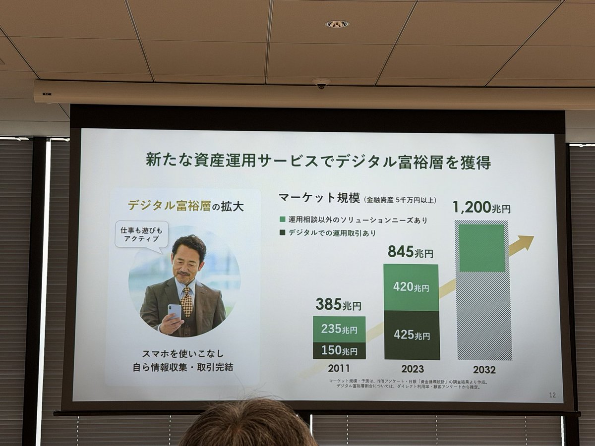 carddb's tweet photo. Oliveの資産運用サービス。

プレゼン資料の数字を見る限り、ターゲットとしているのは準富裕層という感じがする。 https://t.co/ssB6V2Z4u0