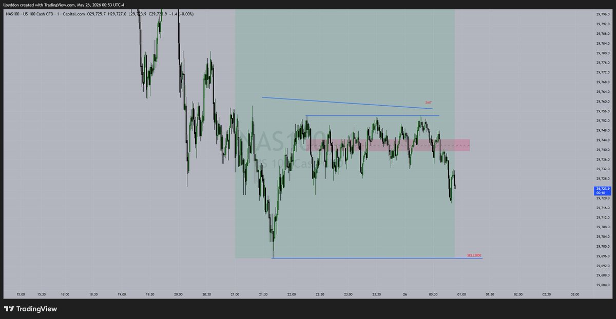 LloydTrading01's tweet photo. #nq #nas100 could be early morning shnack https://t.co/HFN7csXlSJ