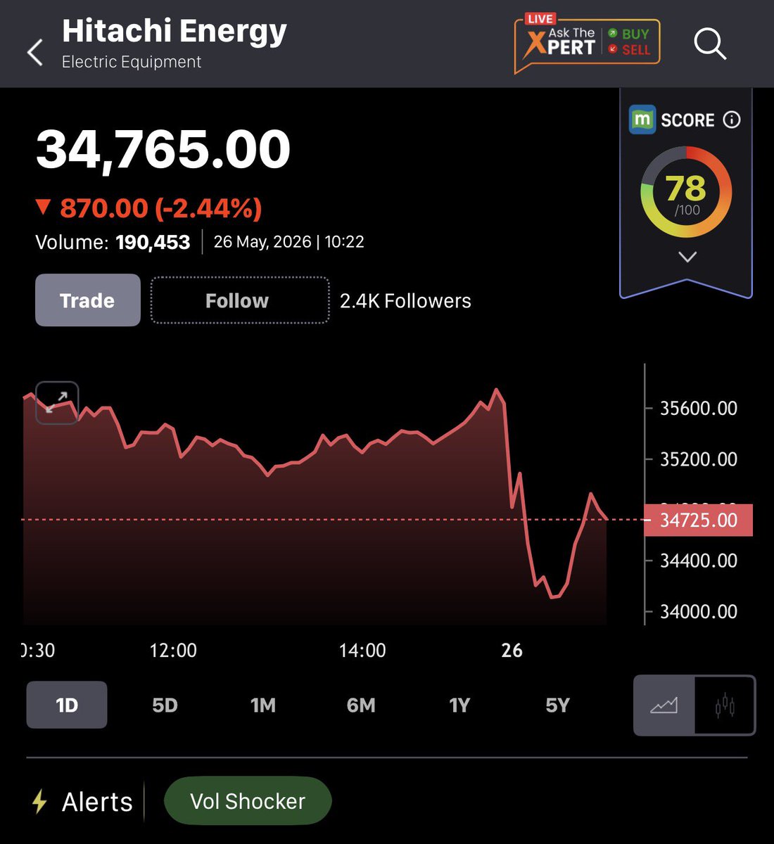 MrTalkStock's tweet photo. Hitachi looking good after yesterday’s phenomenal results ?

PE Ratio compressed significantly 

Although it’s still at a whopping 150X

#StockMarket #investing https://t.co/jyk1n0y3eZ