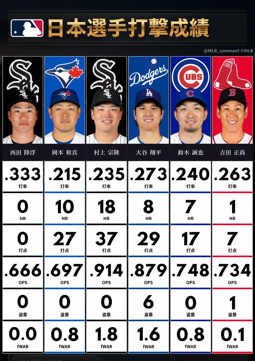 新たに日本人野手がひとり誕生🔥 【MLB日本選手打撃成績】 西田陸浮 3