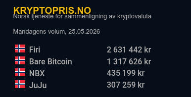 Kryptoprisno's tweet photo. Mandagens volum på de norske kryptobørsene @firiapp @JuJukrypto @nbxcom @barebitcoin https://t.co/qtDO0nrT5A