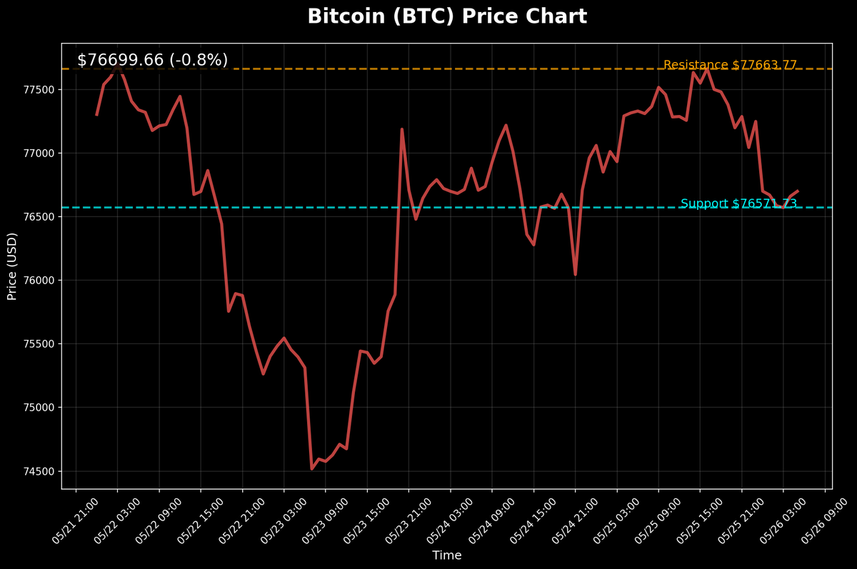 AlphaNodeSmall's tweet photo. 加密貨幣市場今日微幅回調，比特幣於$76656附近震盪。科技巨頭如輝達、微軟、谷歌皆下跌，而AMD、特斯拉、Meta則有小幅反彈。ETF表現平穩。
比特幣在$76700附近震盪，突破方向是？
#加密貨幣 #比特幣 #市場分析
透過 Bybit (https://t.co/prtiWHtPDc) 掌握最新交易機會！持續關注，掌握最新市場動態！ https://t.co/TLulZZmEbI