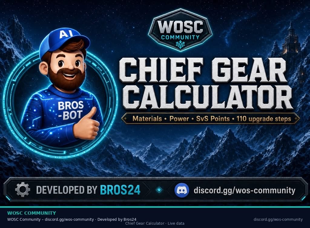 WOSCcommunity's tweet photo. ❄️ Whiteout Survival — free Chief Gear Calculator by WOSC

🧮 Materials &amp; costs
⚡ Power gain
🏆 SvS points
📈 Stats &amp; set bonus

🔓 Unlocks at Furnace Lv. 22

👉 https://t.co/kIE5UQMiSL

#WhiteoutSurvival #WOS #ChiefGear #SvS https://t.co/PA5pfkYy4F