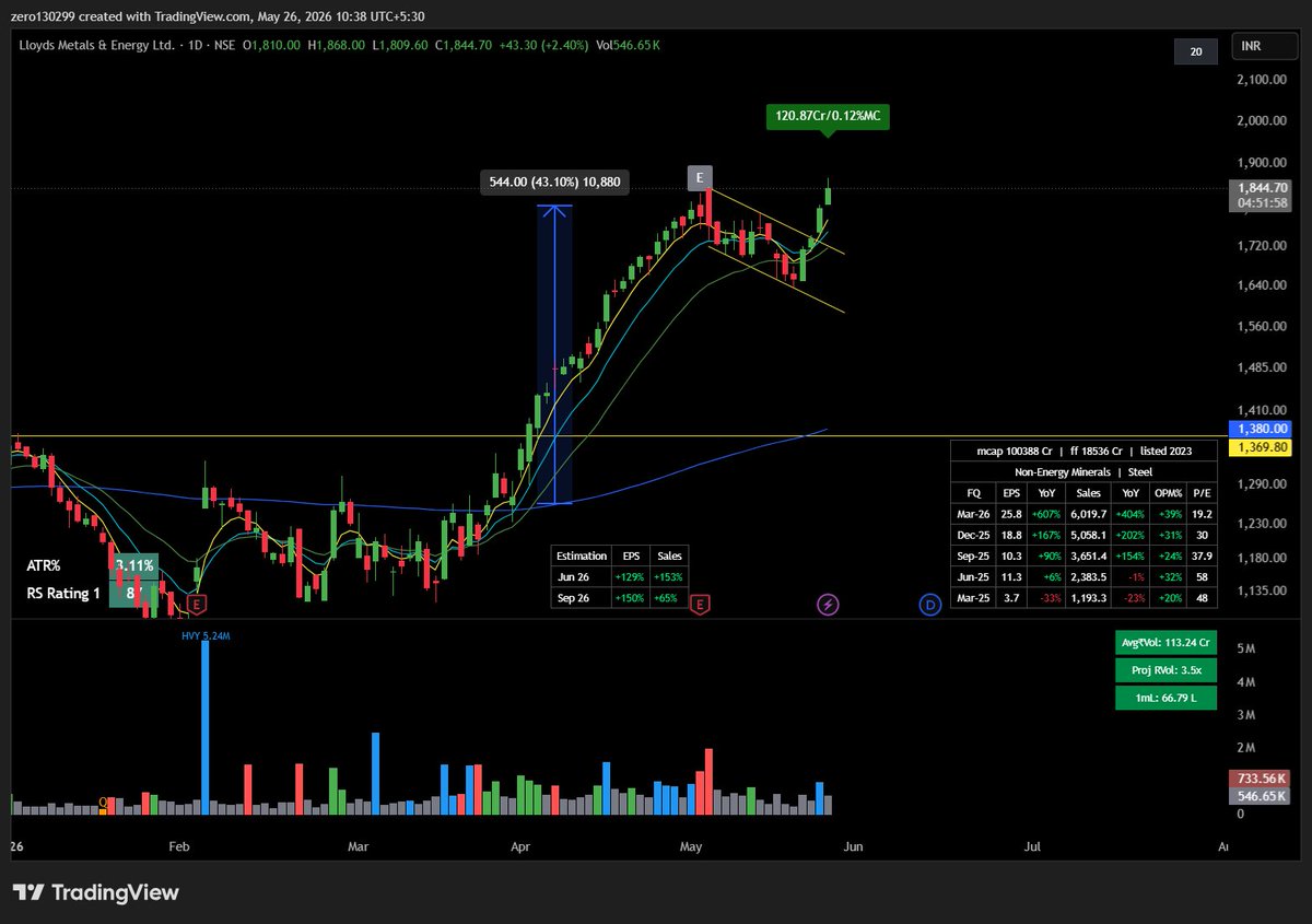Price Earnings and Volumes tweet media