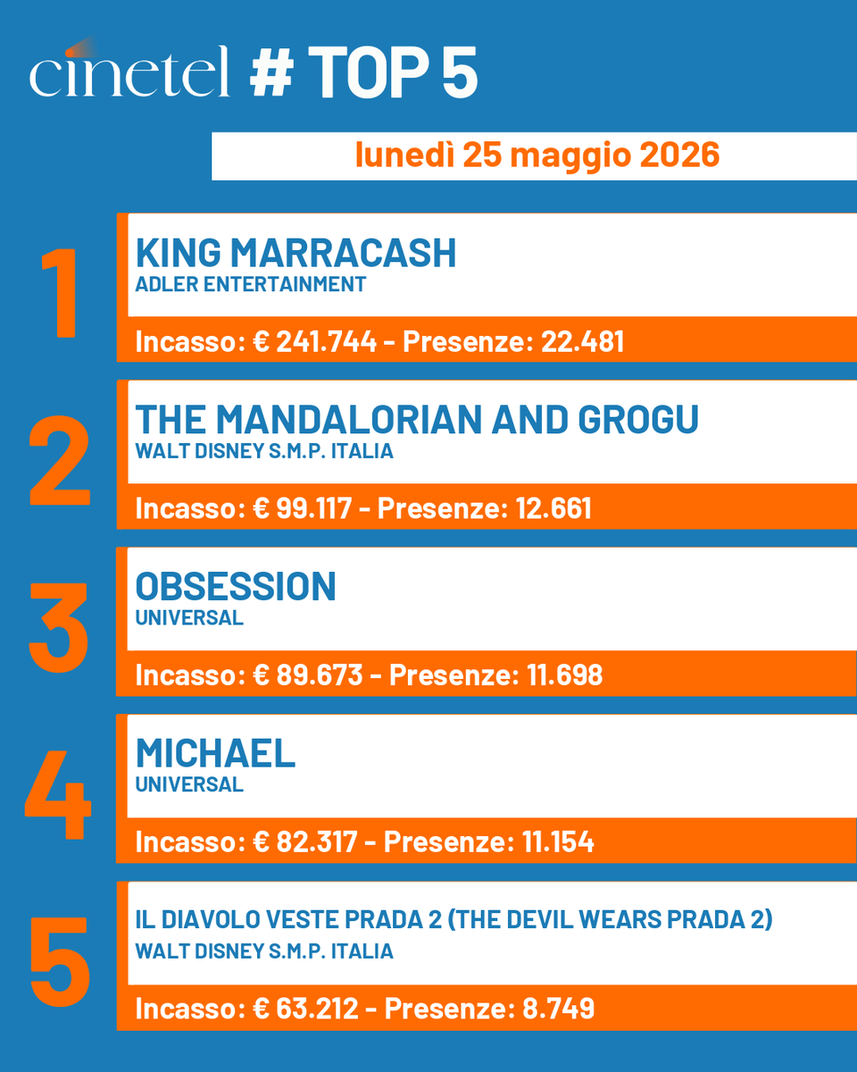 CinetelWeb's tweet photo. Top10 25/5/26 #BoxOfficeItalia #Cinetel
1 KING MARRACASH €241744
2 THE MANDALORIAN... 99117
3 OBSESSION 89673
4 MICHAEL 82317
5 IL DIAVOLO VESTE... 63212
6 AMARGA NAVIDAD 34205
7 BOWIE 23588
8 PASSENGER 21013
9 LUCIO FONTANA... 9206
10 LE CITTA' DI PIANURA 7413 https://t.co/r2ydP6l7Go