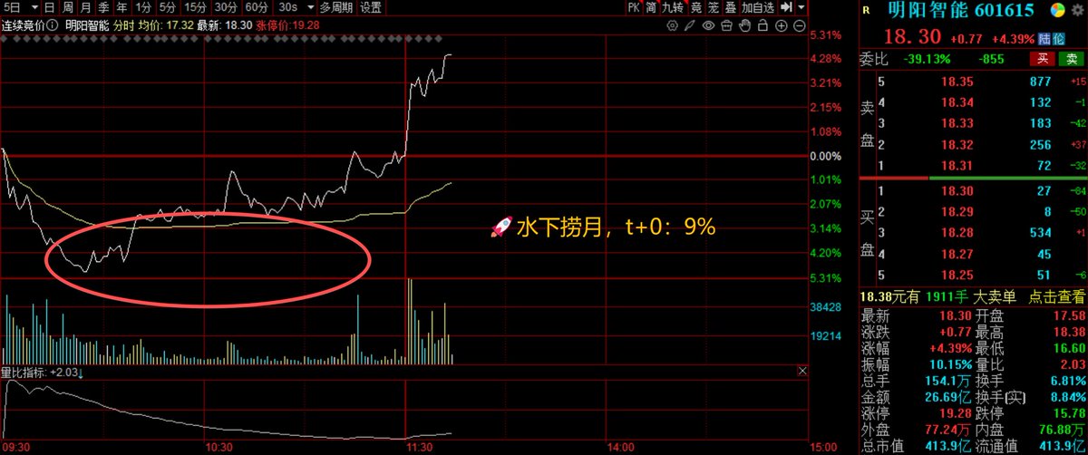A股趋势捕手🎯 tweet media