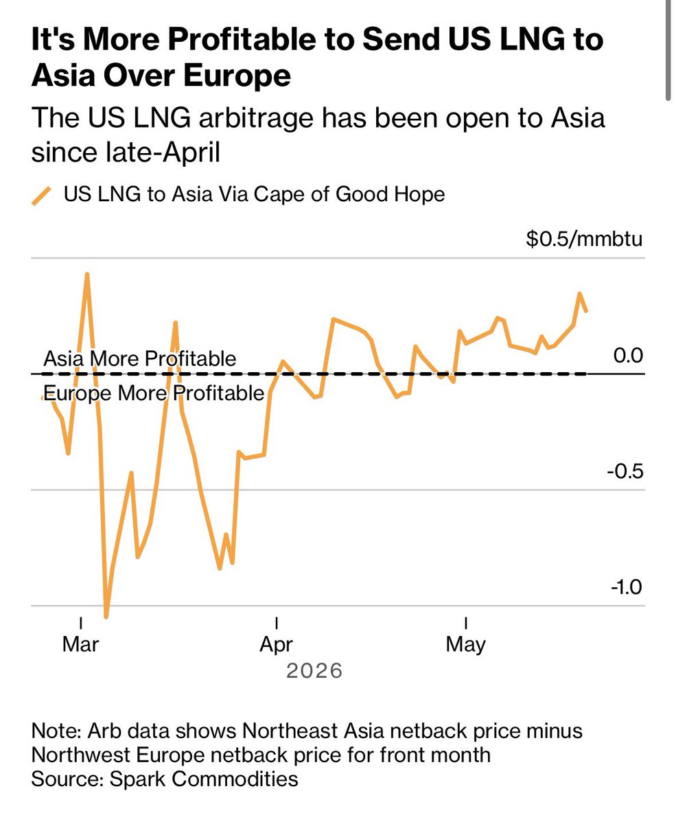 SStapczynski's tweet photo. Asia is pulling LNG away from Europe
🚢 🚢 🚢 

It has been more profitable to send LNG to Asia since late-April

That’s reducing LNG flows to Europe — imports into the region are down 16% compared to this time last year (on a 30-day moving basis)

https://t.co/IIErYazW7h https://t.co/ttvZDa8YAA