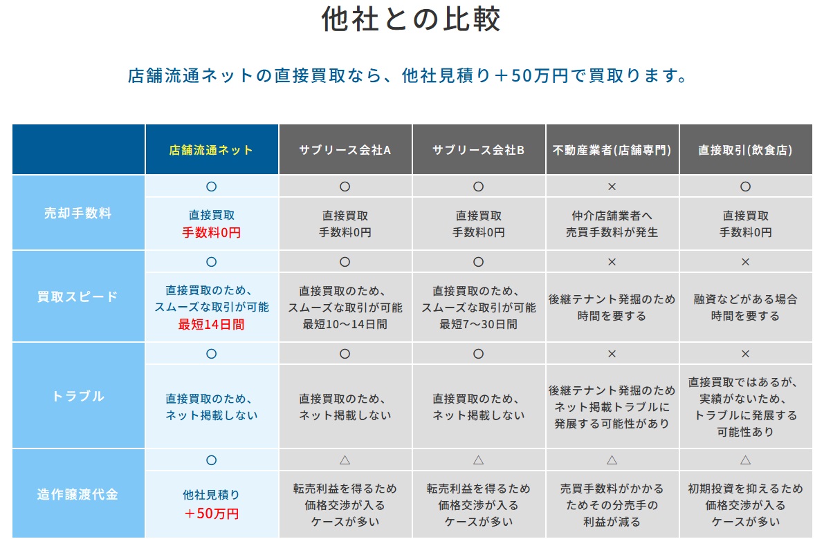 TRN__official's tweet photo. 【店舗流通ネットの「退店サポート」】
閉店＝すべて損失、ではありません。

居抜き売却なら、
設備や内装をそのまま活かして
買取額アップも可能です。

知らないと損します👇
https://t.co/nxFqdAAPsv https://t.co/xKKMnXnsNF