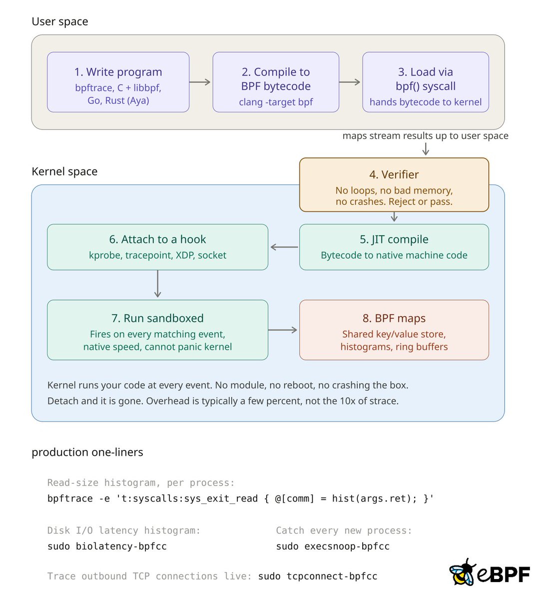 immanuel_vibe's tweet photo. eBPF is kinda insane and nobody talks about it enough

Netflix uses it to trace flow logs across their whole fleet without tcpdump eating the CPU. 
Cloudflare drops millions of malicious packets per second with XDP, before the kernel even bothers building an skb. 
that's the trick btw: XDP runs at the driver layer, so you reject junk traffic before the network stack wastes a single cycle on it.

Google GKE dataplane v2 is built on Cilium/eBPF, and Google wrote about pushing it to 65,000-node clusters, which is frankly a stupid-big number.
Netflix found a noisy-neighbor disk latency bug in prod that classic tools just couldn't see, because the latency was hiding between syscall and disk.

practical tip most people miss: you don't need to write raw BPF bytecode like it's 2016. 
grab bpftrace, write a one-liner, get histograms of syscall latency in 10 seconds. 
and boom, you can see your prod read sizes live. no recompiles, no restarts, no downtime.

the wild part is it's basically a tiny VM running sandboxed inside the kernel and the verifier won't even let you crash the thing. 
observability without the observer effect, finally.

btw, I am building pktz - https://t.co/nqmL5d7beH - eBPF-powered network traffic monitor, per process, per connection, live.

#ebpf #networking #cilium #devops #k8s #kubernetes #sre #cloud