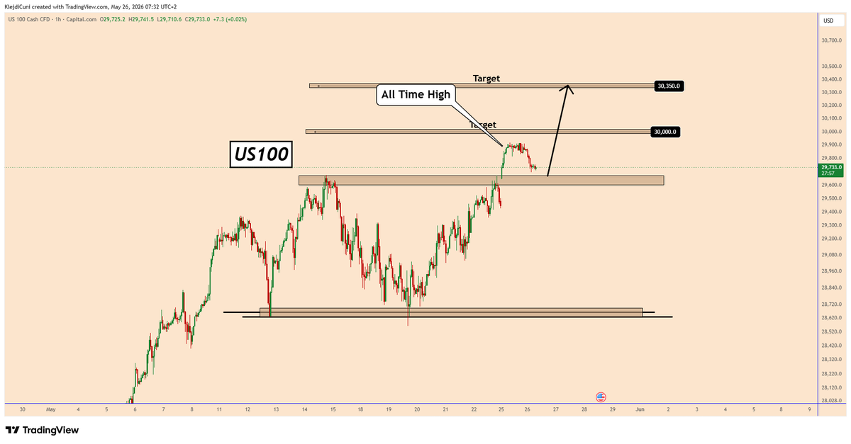 TradingPuzzles's tweet photo. US100: Short-Term Trade Setup
https://t.co/2wyul65mEs
US100 Surpasses Structure Top, Creating New Record High at 29920
The price has only been rising over the past two months, indicating a strong recovery in the indices.
It is a bit of a risky situation considering that the main contributors are related to earnings reports and this volume appeared unexpectedly.
However, this is trading. We also have strange situations. The price could rise further, but caution is required considering that it is in the old high area. It could easily rise, but it could also lose momentum.
As long as the price continues to respect the trend, US100 remains bullish with short-term targets of 30000 and 30350.
You can find more details on the chart.
Thank you and good luck! 🍀
⚠️PS: Do your own analysis and use your own strategy to join the trade.
#NAS100 @tradingview #indices #us500 #us30
https://t.co/vqR8pkgg6L