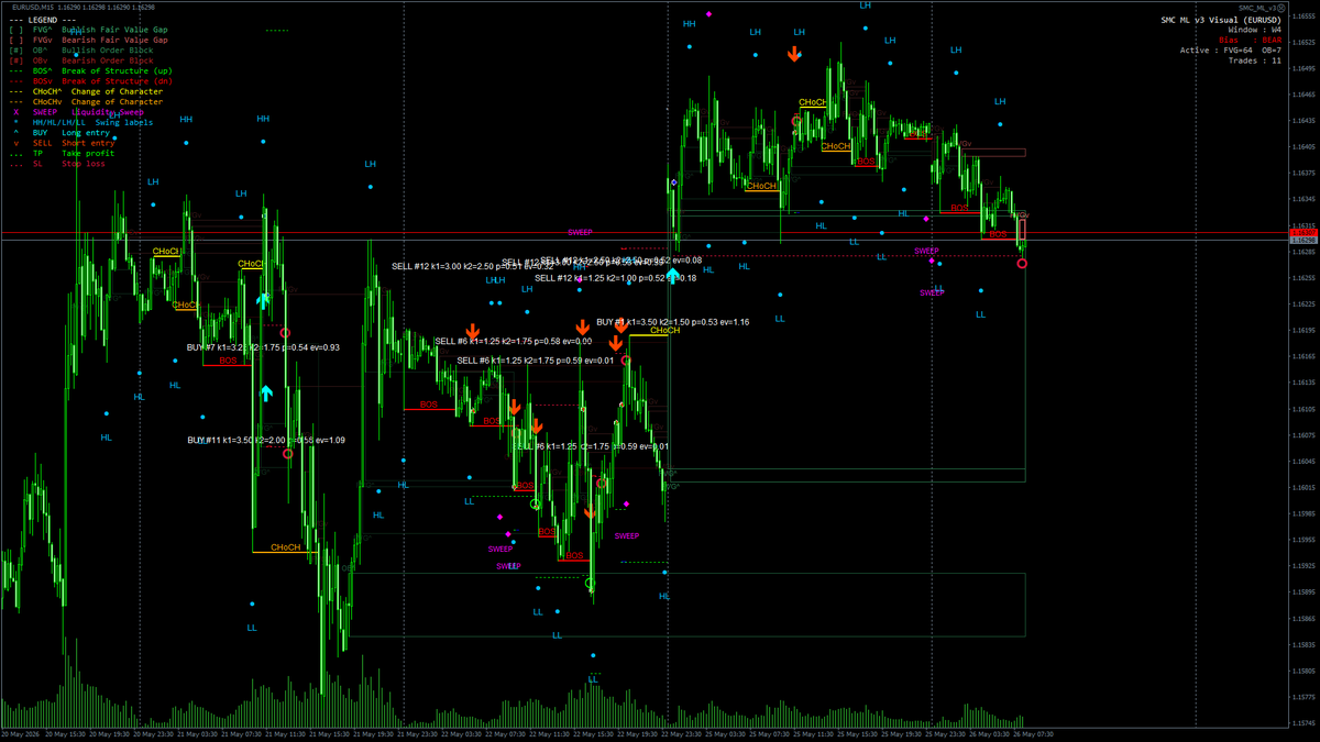 fxmethodology's tweet photo. 🛑 SMC ML v3 決済 [EURUSD M15] SL -9.0pip ※手法検証中😭
損益 -863円 / 保有 1d 7h
累計 -8,000円 (92% / 15trades / 稼働5日)
05/26 14:19 JST

#FX #自動売買 #SMC #EURUSD https://t.co/hlcprQbFzA
