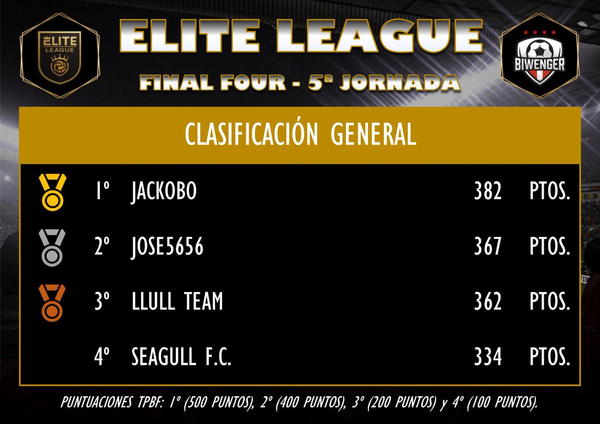 BiwengerElite's tweet photo. Ya tenemos ganador de la sexta edición de la Liga Élite Biwenger 🏆⚽👏🏼👏🏼👏🏼👏🏼

Tras una final four muy disputada Jackobo @JacoboGutierre7 consigue el trofeo

@josete_78 y @llullteam le acompañan en el podio final @biwenger 

Gracias a los 4 por el espectáculo 🫂⚽

Atentos 👀 https://t.co/ZrbVxWhJ3F